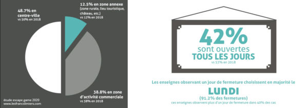 étude escape game 2020 - ouverture et localisation étude escape game 2020